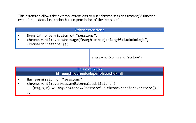 chrome.sessions.restore() by a message from Chrome web store to be run with OffiDocs Chromium online chrome.sessions.restore() by a message from Chrome web store to be run with OffiDocs Chromium online