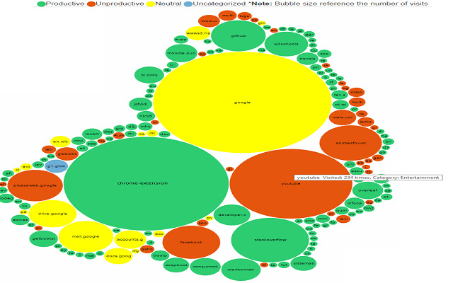 Information Visualization of Browser History from Chrome web store to be run with OffiDocs Chromium online Information Visualization of Browser History from Chrome web store to be run with OffiDocs Chromium online